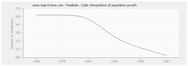 Feuillade : Cubic interpolation of population growth