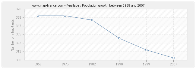 Population Feuillade