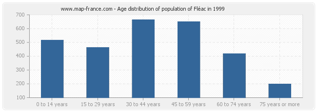 Age distribution of population of Fléac in 1999