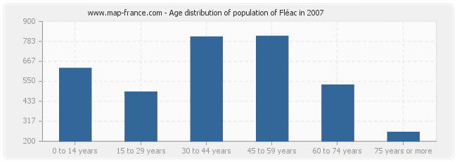 Age distribution of population of Fléac in 2007