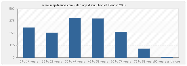 Men age distribution of Fléac in 2007