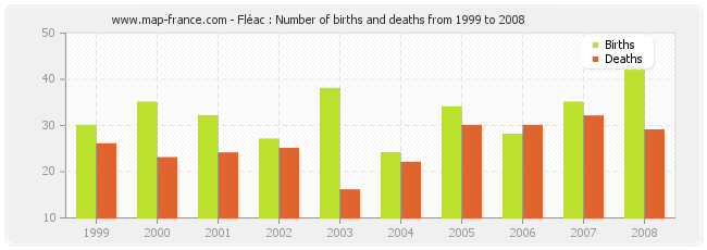 Fléac : Number of births and deaths from 1999 to 2008