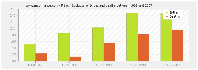 Fléac : Evolution of births and deaths between 1968 and 2007