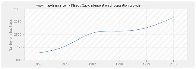 Fléac : Cubic interpolation of population growth