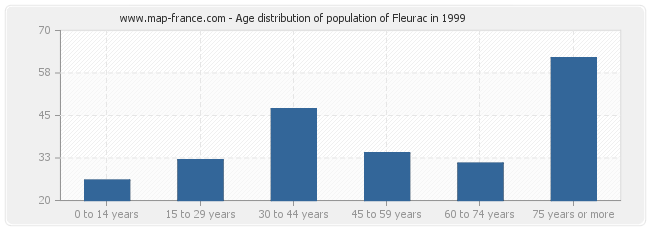 Age distribution of population of Fleurac in 1999