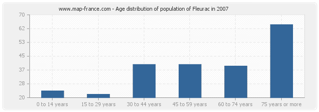 Age distribution of population of Fleurac in 2007