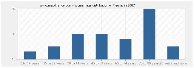 Women age distribution of Fleurac in 2007