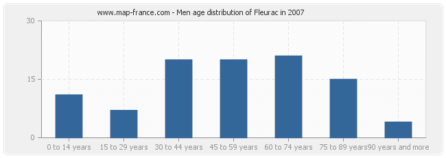 Men age distribution of Fleurac in 2007