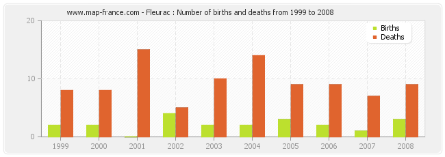 Fleurac : Number of births and deaths from 1999 to 2008