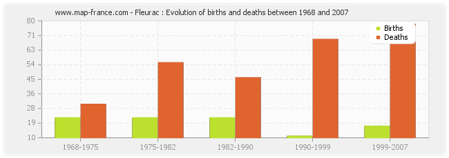 Fleurac : Evolution of births and deaths between 1968 and 2007