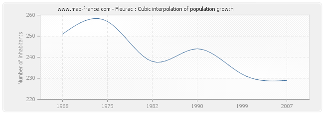Fleurac : Cubic interpolation of population growth