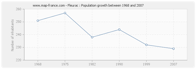 Population Fleurac