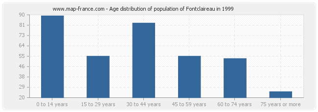 Age distribution of population of Fontclaireau in 1999