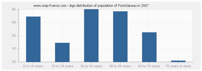 Age distribution of population of Fontclaireau in 2007