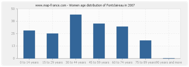 Women age distribution of Fontclaireau in 2007