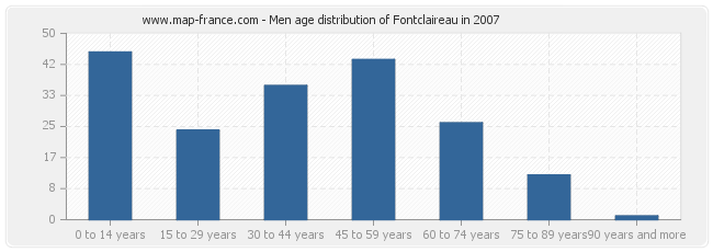 Men age distribution of Fontclaireau in 2007