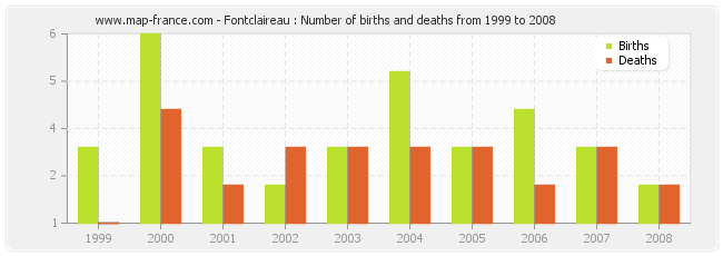 Fontclaireau : Number of births and deaths from 1999 to 2008