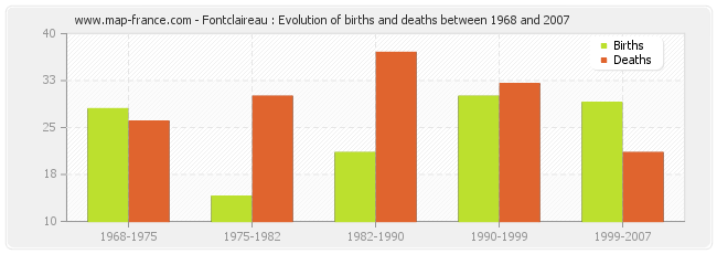 Fontclaireau : Evolution of births and deaths between 1968 and 2007