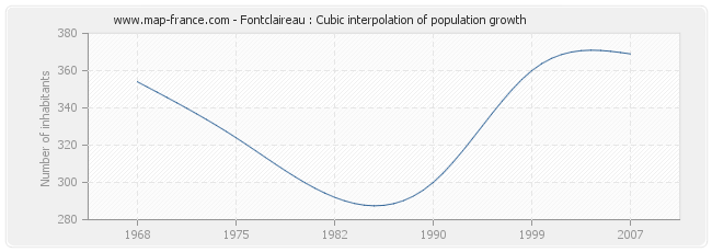 Fontclaireau : Cubic interpolation of population growth