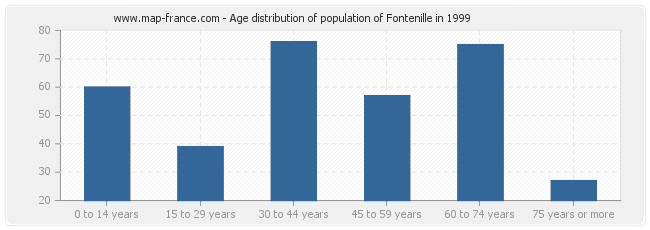 Age distribution of population of Fontenille in 1999