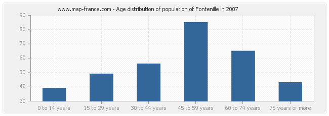 Age distribution of population of Fontenille in 2007