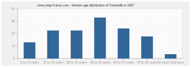 Women age distribution of Fontenille in 2007