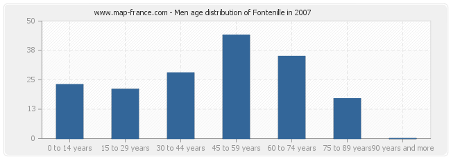 Men age distribution of Fontenille in 2007