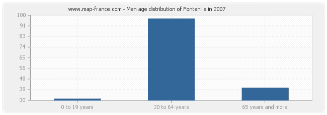 Men age distribution of Fontenille in 2007