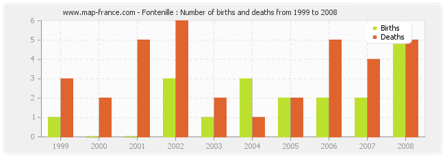 Fontenille : Number of births and deaths from 1999 to 2008