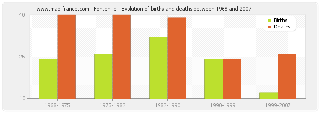 Fontenille : Evolution of births and deaths between 1968 and 2007