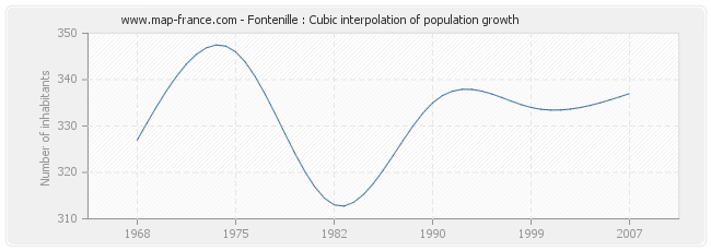 Fontenille : Cubic interpolation of population growth