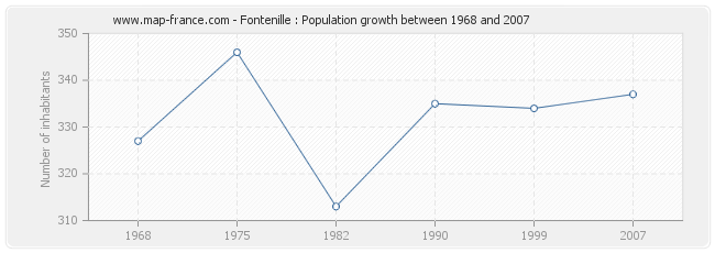 Population Fontenille