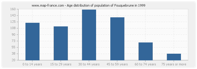 Age distribution of population of Fouquebrune in 1999