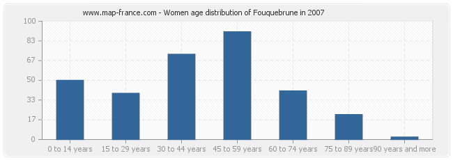 Women age distribution of Fouquebrune in 2007