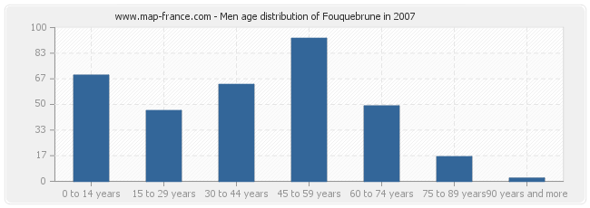 Men age distribution of Fouquebrune in 2007