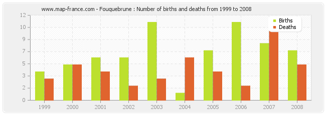 Fouquebrune : Number of births and deaths from 1999 to 2008