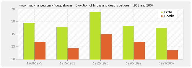 Fouquebrune : Evolution of births and deaths between 1968 and 2007