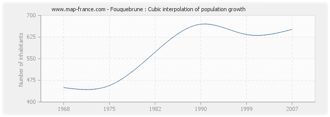 Fouquebrune : Cubic interpolation of population growth