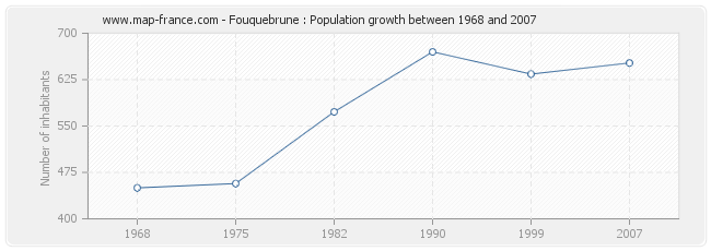 Population Fouquebrune