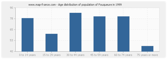 Age distribution of population of Fouqueure in 1999