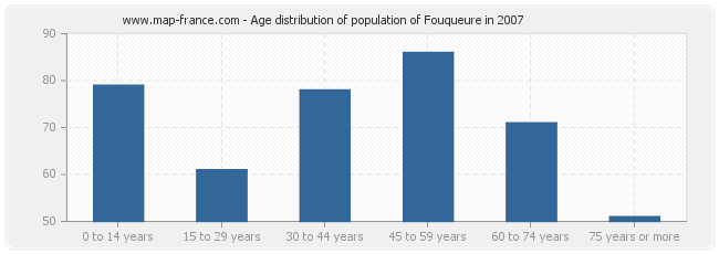 Age distribution of population of Fouqueure in 2007
