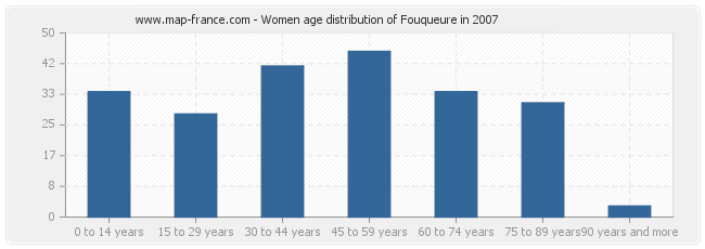 Women age distribution of Fouqueure in 2007
