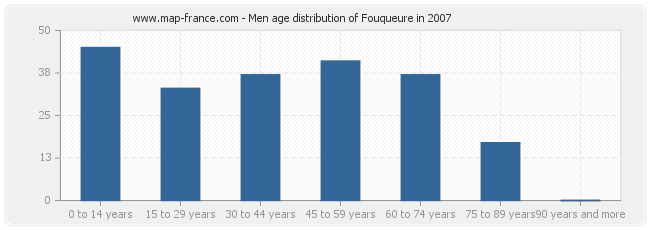 Men age distribution of Fouqueure in 2007