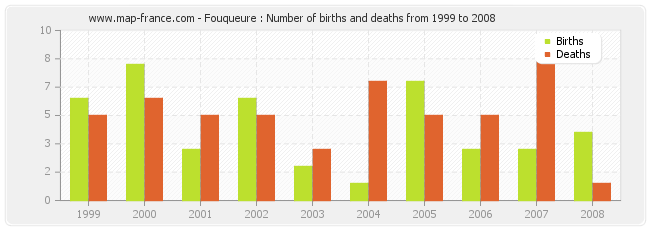 Fouqueure : Number of births and deaths from 1999 to 2008
