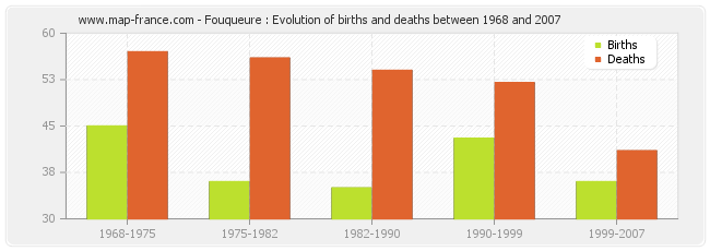 Fouqueure : Evolution of births and deaths between 1968 and 2007