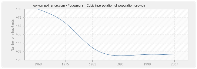 Fouqueure : Cubic interpolation of population growth