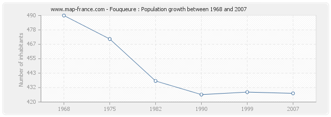 Population Fouqueure