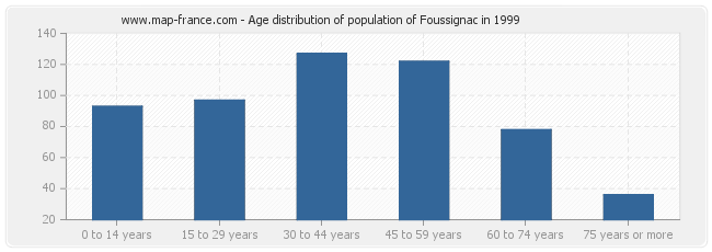 Age distribution of population of Foussignac in 1999