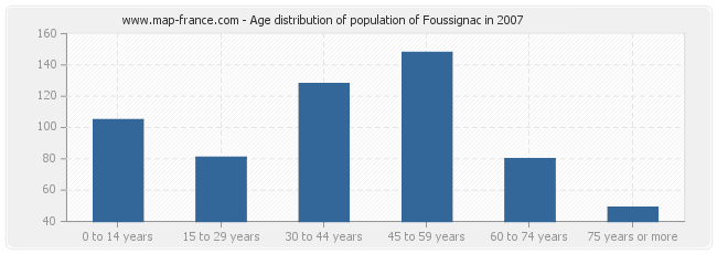 Age distribution of population of Foussignac in 2007