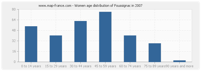 Women age distribution of Foussignac in 2007